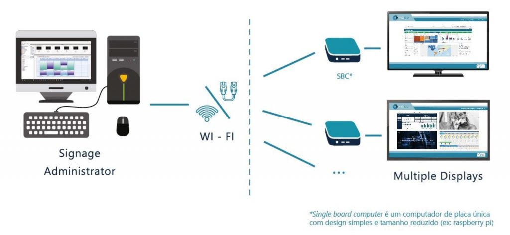 F5tci Digital Signage product architecture