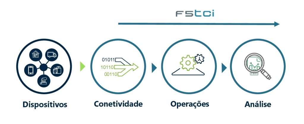 f5tci industrial internet of things high level product architecture